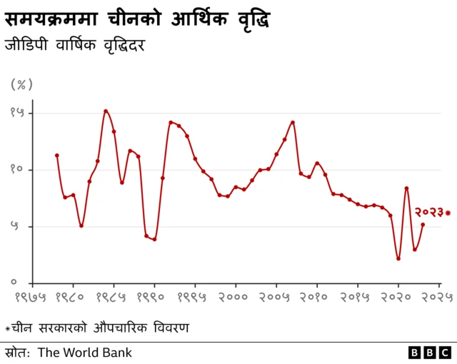 चिनियाँ अर्थतन्त्र