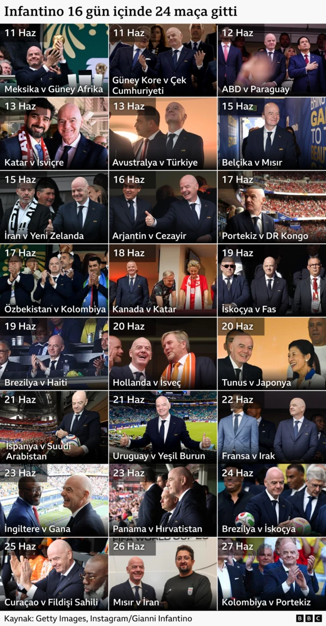 "Infantino 16 günde 24 maça katıldı" başlıklı, 11-27 Haziran tarihlerini kapsayan bir dizi fotoğrafın yer aldığı ızgara düzenindeki görsel. Her bir görüntü, bir Dünya Kupası maçını ilgili tarihle eşleştiriyor. Görselin kaynağı Getty Images ve Gianni Infantino'nun Instagram hesabıdır.