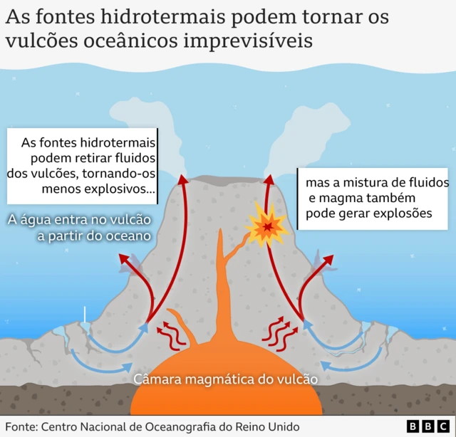Infográfico mostrando como as fontes hidrotermais podem tornar os vulcões mais explosivos