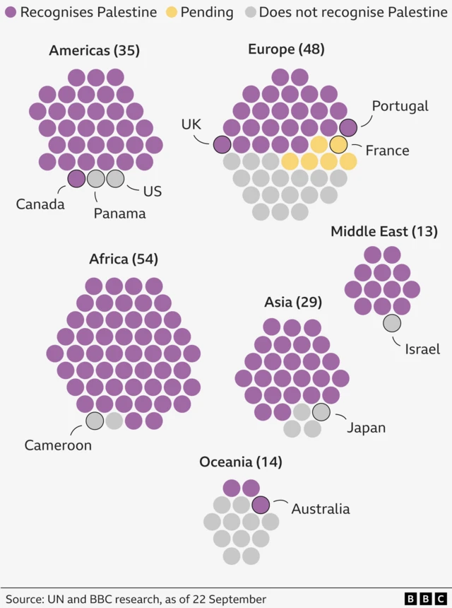 Infographic wey show global recognition of Palestine by UN member states, grouped by region, as of 21 September 2025. kontris represented as circles: purple for dos wey don recognise Palestine, grey for dos wey neva recognise, yellow for pending. For di Americas, na only di US and Panama neva recognise Palestine as a state. For Europe, most kontris don recognise am; the UK now dey for purple, while France bin dey for yellow (pending), wit several western and northern kontris grey. Africa almost entirely be purple except Cameroon. Di Middle East na purple except Israel. Asia na mostly purple except Japan. For Oceania, most be grey, but Australia and two odas na purple. Source: UN and BBC research.