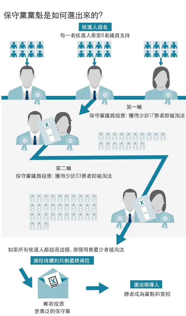 保守党党魁选举