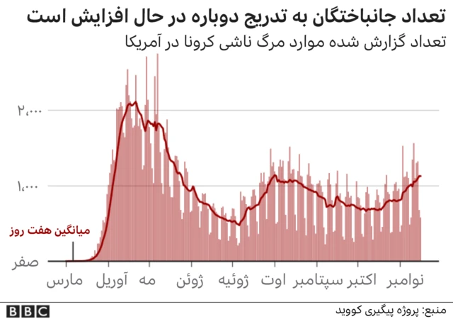 کرونا در آمریکا