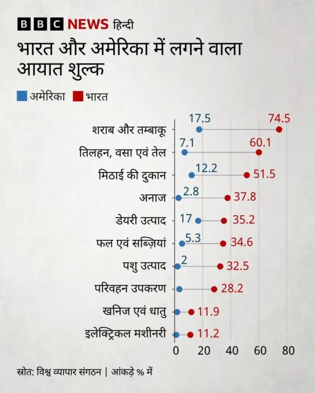 आयात शुल्क की जानकारी ग्राफ़िक्स में
