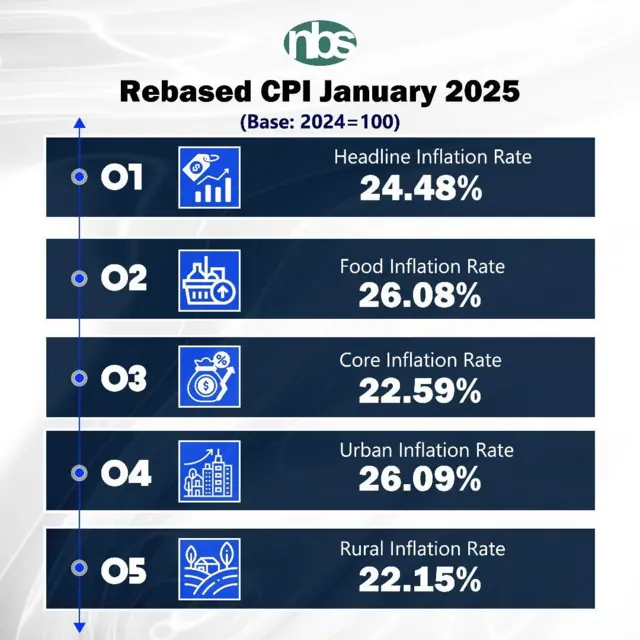 January 2025 Inflation figure according to di Nigeria Bureau of Statistics