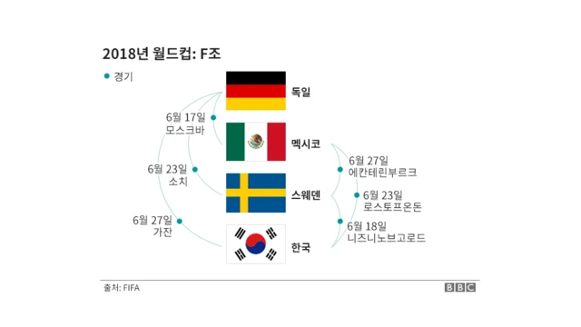 2018 러시아 월드컴 조 추첨 결과표