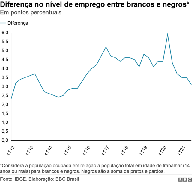 Gráfico1xbet turkish sirlarilinha mostra a diferença no nível1xbet turkish sirlariemprego entre brancos e negros no Brasil