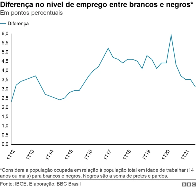 Gráficocassinos bonus gratislinha mostra a diferença no nívelcassinos bonus gratisemprego entre brancos e negros no Brasil