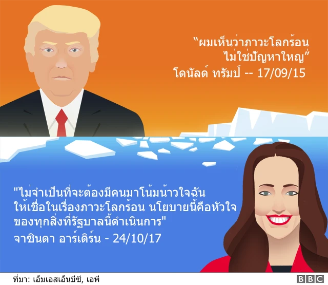 ประเด็นด้านสิ่งแวดล้อม