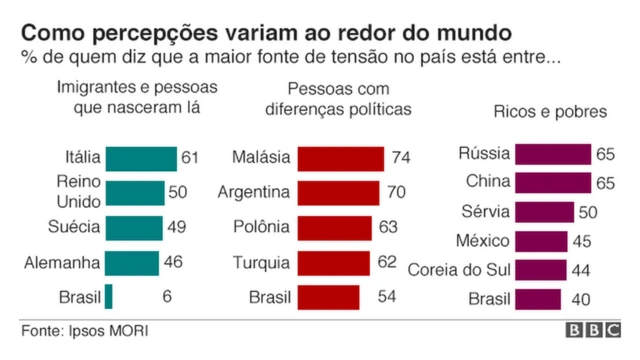 Gráficos que apontam maior fonte de tensão em diferentes países