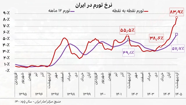 نمودار نرخ تورم نقطه به نقطه و ۱۲ماهه از فروردین ۱۳۹۵ تا اردیبهشت ۱۴۰۵ طبق بررسیهای مرکز آمار ایران