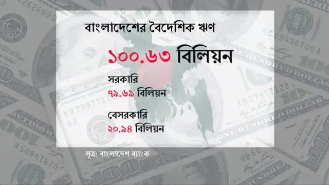 সাত বছরে দ্বিগুণ হয়েছে বৈদেশিক ঋণ 