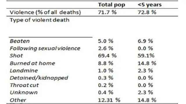 မူလအစီရင်ခံစာပါ သေဆုံးသူ ၆ ထောင် ၇ ရာအနက် ရာနှုန်းအလိုက်ပြဇယား