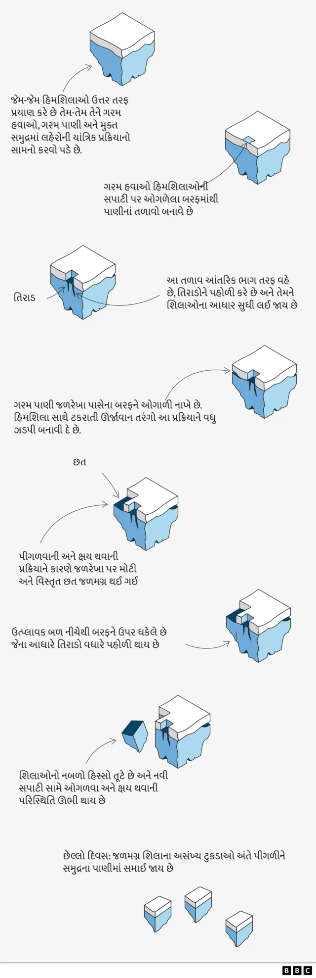 હિમશિલા ગ્લેશિયર જળવાયુ પરિવર્તન બીબીસી ગુજરાતી 