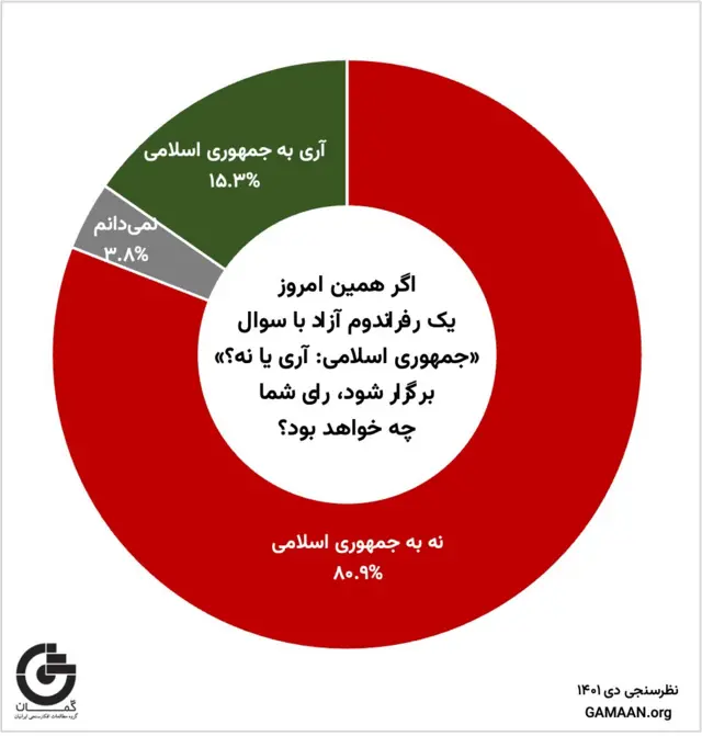 نمودار موسسه گمان