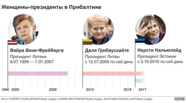 Женщины-президенты