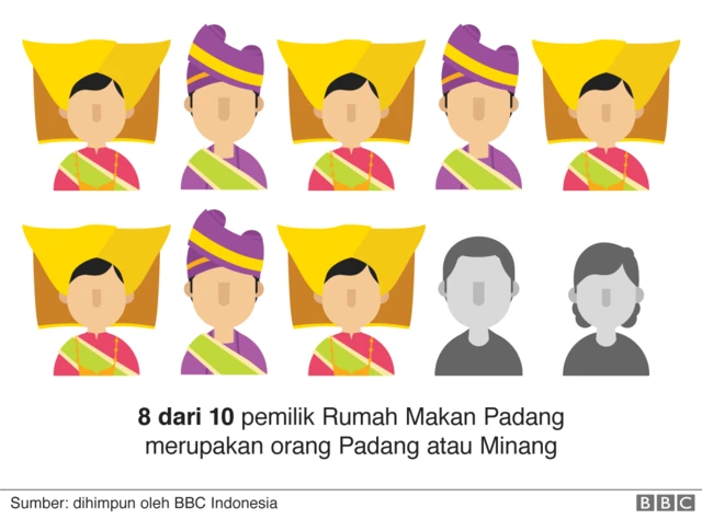 8 dari 10 pemilik Rumah Makan Padang adalah orang Padang atau Minang
