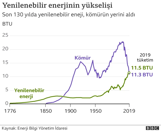 Trump ve enerji