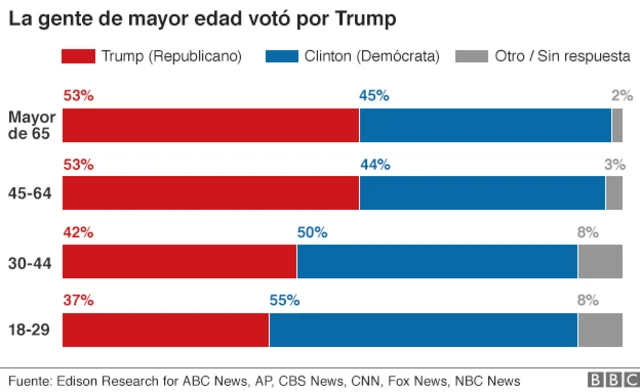 Gráfico de votantes de EE.UU.