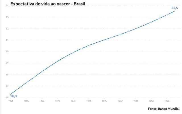 Expectativa de vida ao nascer no Brasil 1964-1985