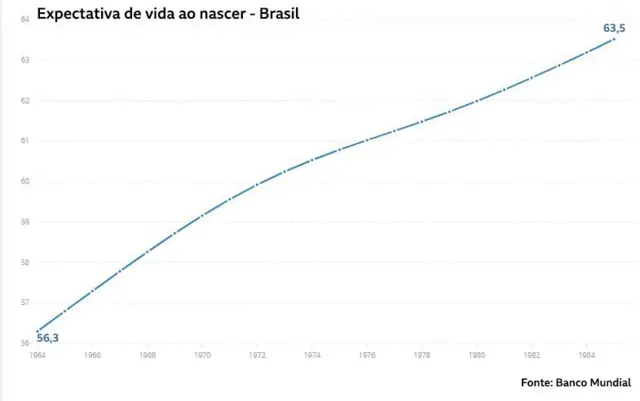 Expectativacasa de aposta betfairvida ao nascer no Brasil 1964-1985