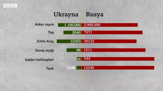 Ukrayna ve Rusya'nın askeri kapasiteleri