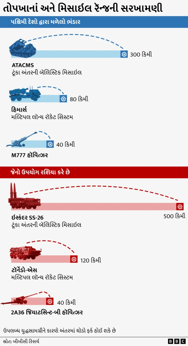 રશિયા-યુક્રેન યુદ્ધ, અમેરિકા, યુરોપ, શસ્ત્રહરિફાઈ, યુદ્ધ, બીબીસી ગુજરાતી 