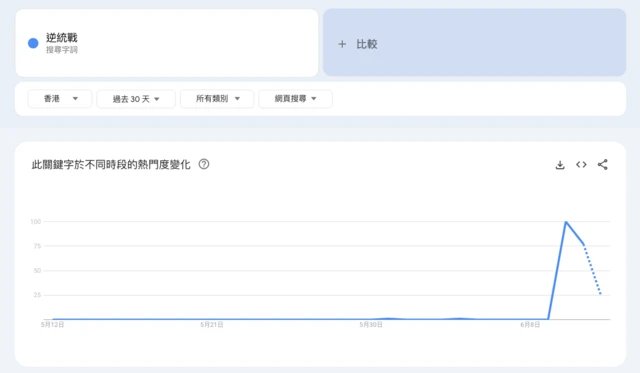 Google Trend显示，自国安处公布消息后，就逆统战的搜寻热度急升