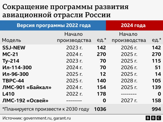 Сокращение программы развития авиаотрасли России