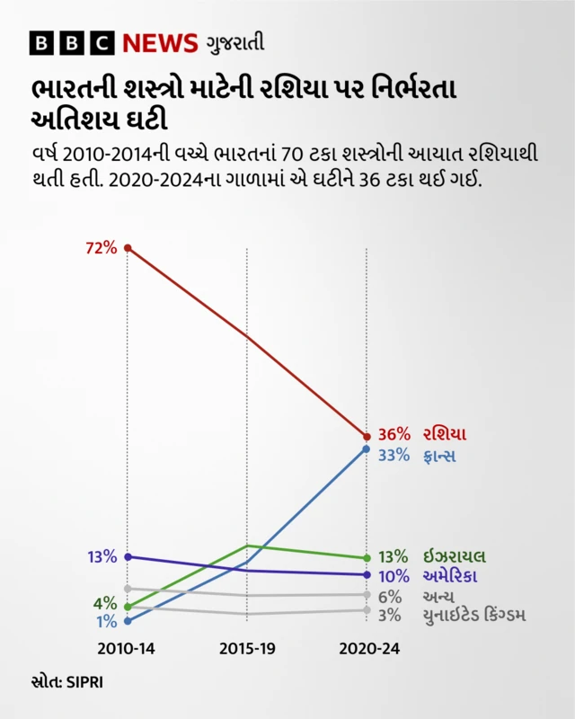 ભારત, અમેરિકા, નરેન્દ્ર મોદી, ડોનાલ્ડ ટ્રમ્પ, અમેરિકાની ભારતને ધમકી, ભારતીય અર્થવ્યવસ્થા, બીબીસી ગુજરાતી