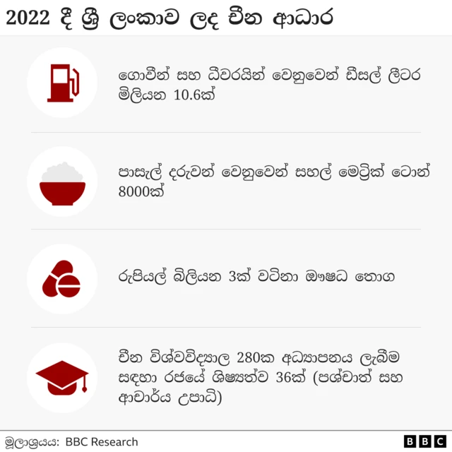 Chinese aid received by Sri Lanka in 2022