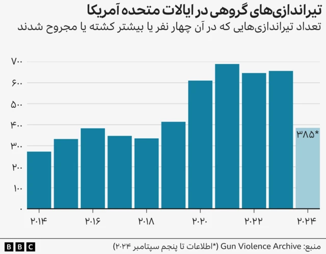 تیراندازی در آمریکا