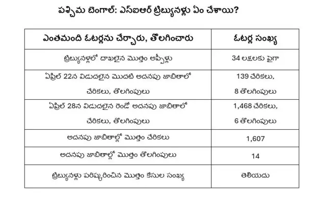 పశ్చిమ బెంగాల్, ఎస్ఐఆర్