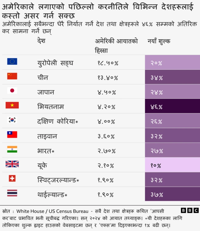 अमेरिकाले विभिन्न देशलाई लगाएको कर 