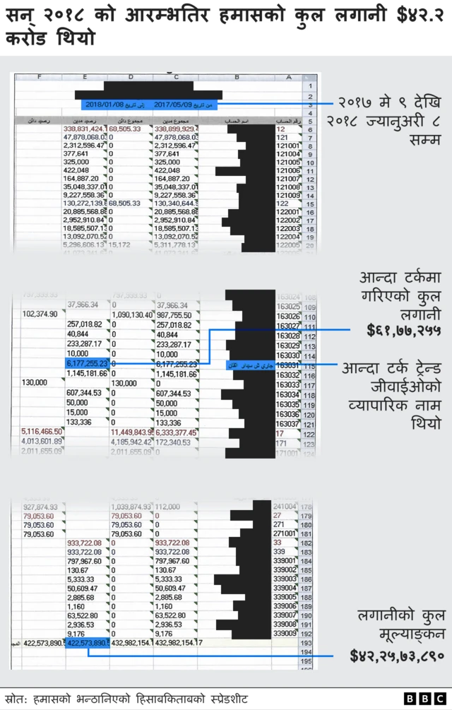 हमासको सम्पत्ति विवरण