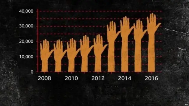 નેશનલ ક્રાઇમ રેકર્ડ બ્યૂરો અનુસાર ગત વર્ષમાં મહિલાઓ પર રેપનો ગ્રાફ