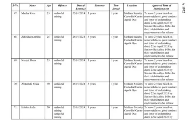 Aha ndị Onyeisiala Tinubu nyere mgbaghara ma belata oge mkpọrọ ha