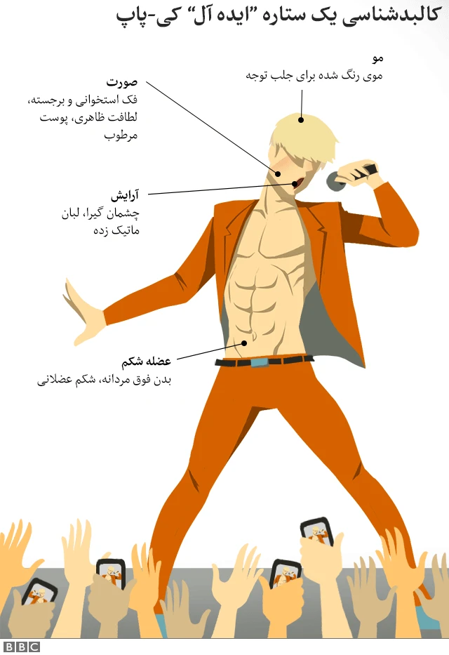 کالبد شناسی یک ستاره "ایده آل" کی - پاپ