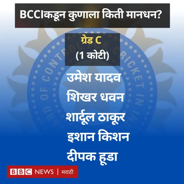 BCCIची क्रिकेटपटूंवर खैरात
