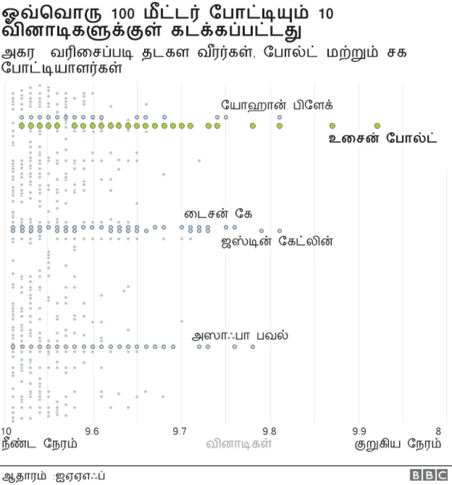 9 முறை உலக சாம்பியனின் சாதனை பயணம் வரைபடங்களில்