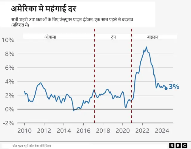 अमेरिका महंगाई दर