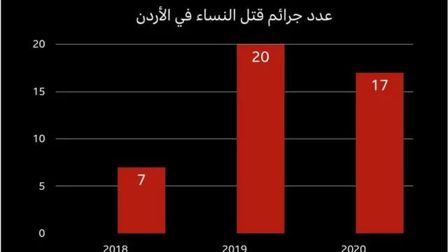 رسم بياني حول جرائم القتل بحق النساء في الأردن خلال السنوات الثلاث الأخيرة
