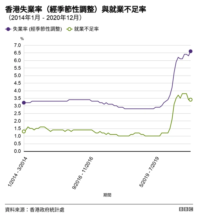 图表：从2014年1月至2020年12月香港经季节性调整失业率与就业不足率趋势