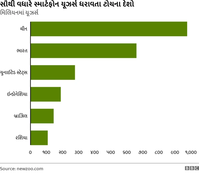 સૌથી વધુ સ્માર્ટફોન યુઝર્સ ધરાવતા દેશ