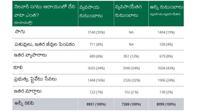 గ్రామీణ ప్రాంతాల్లో నివసించే కుటుంబాల ఆదాయ వివరాలు