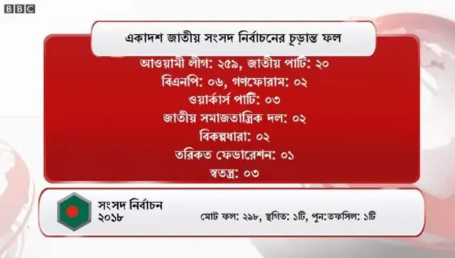 নির্বাচনের চূড়ান্ত ফল