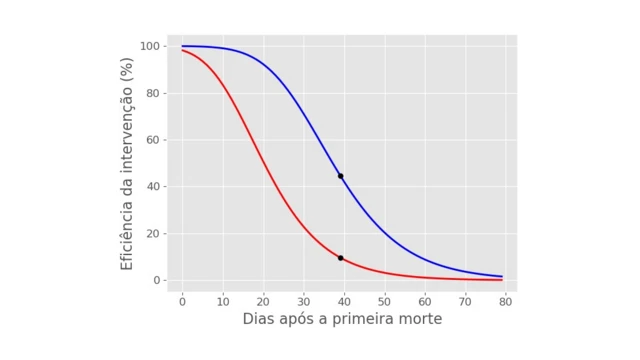 Gráfico mostra sucesso das intervenções sem medicamentos