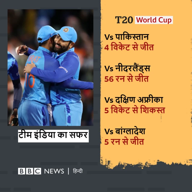 टी20 वर्ल्ड कप में भारत का अभियान