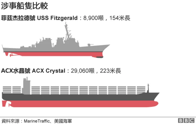 图表：涉事船只比较