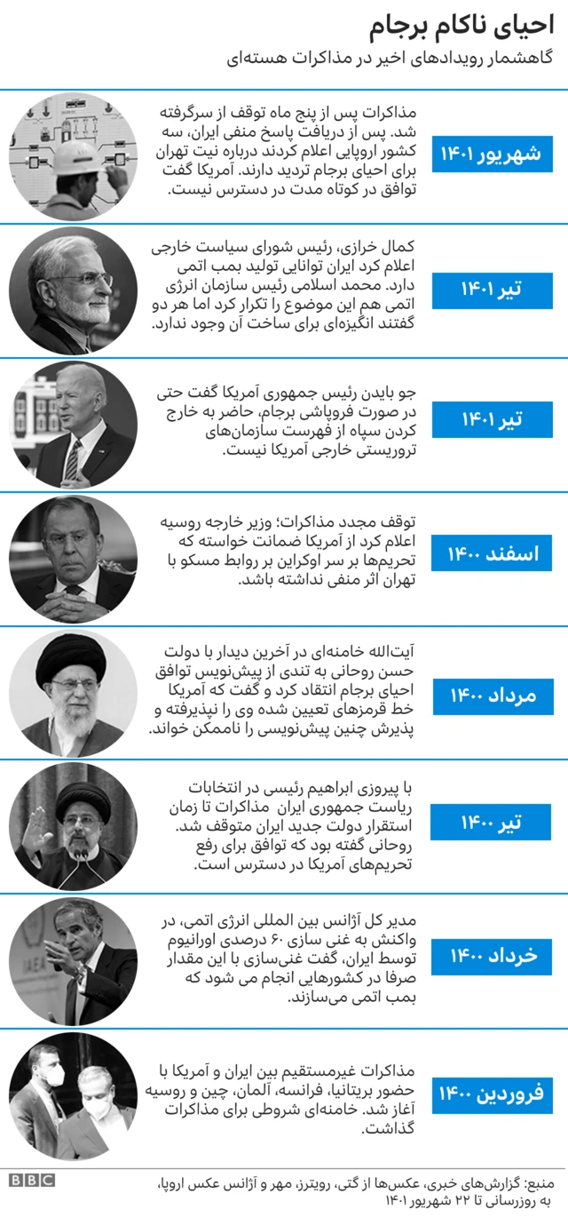 گاهشمار مذاکرات هسته ای