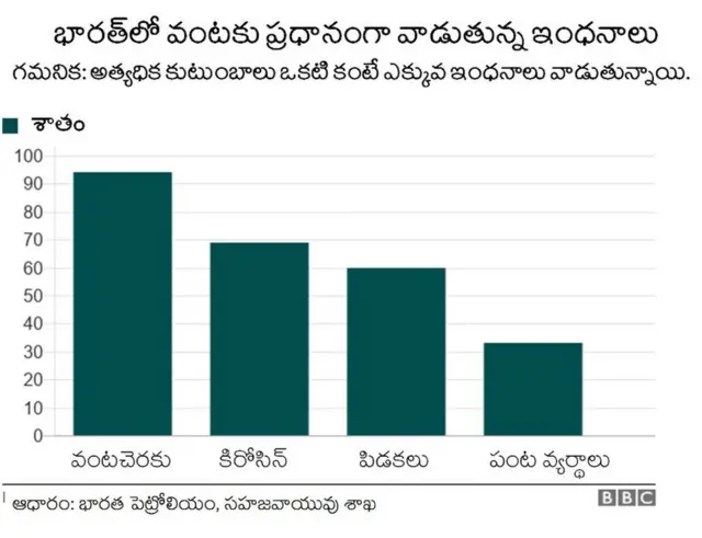 భారత్‌లో వంటకు వివిధ ఇంధనాల వినియోగం తీరు